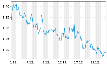 Chart Mini Future Short Mutares - 1 Monat