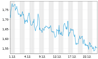 Chart Mini Future Short Mutares - 1 Monat