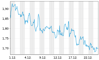 Chart Mini Future Short Mutares - 1 Monat
