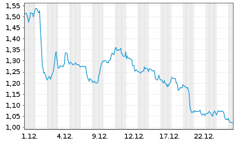 Chart Mini Future Short Boeing - 1 Monat