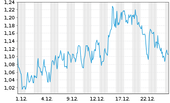 Chart Mini Future Short OMV - 1 Monat