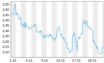 Chart Mini Future Long Tencent Holdings - 1 Monat