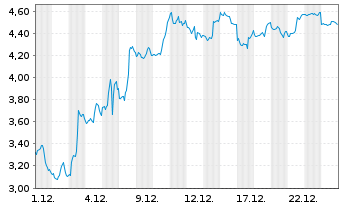 Chart Mini Future Short Netflix - 1 Monat