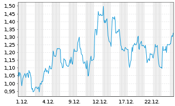 Chart Mini Future Long Wacker Chemie - 1 Month