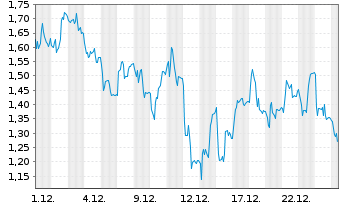 Chart Mini Future Short Wacker Chemie - 1 Monat