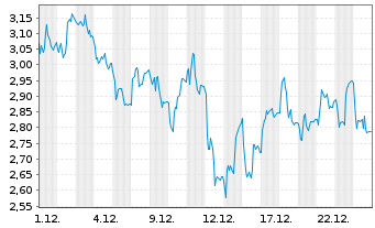 Chart Mini Future Short Wacker Chemie - 1 Month