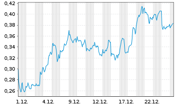 Chart Mini Future Long Rolls-Royce - 1 Monat