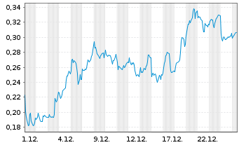 Chart Mini Future Long Rolls-Royce - 1 Monat
