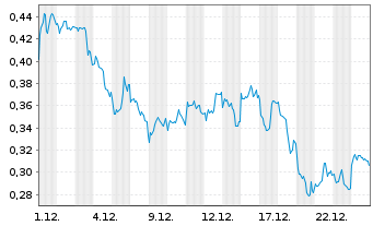 Chart Mini Future Short Rolls-Royce - 1 Monat