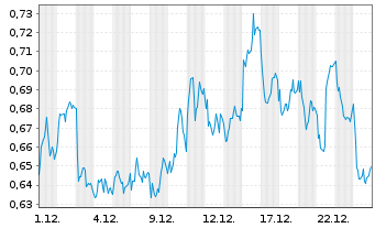 Chart Mini Future Short Equinor - 1 Month