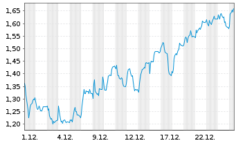 Chart Mini Future Long DWS - 1 Monat
