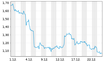Chart Mini Future Short Salesforce.com - 1 Monat