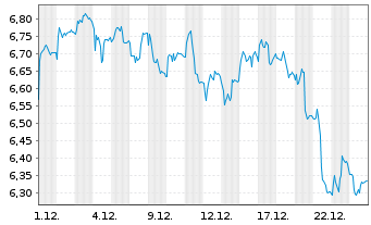 Chart Mini Future Short TeamViewer - 1 Monat