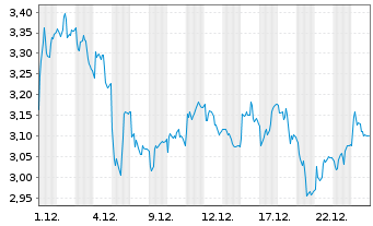 Chart Mini Future Short MTU Aero Engines - 1 Monat