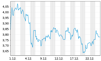 Chart Mini Future Short MTU Aero Engines - 1 Monat