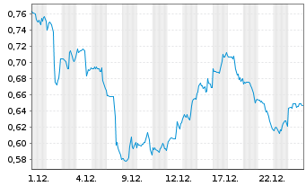 Chart Mini Future Long Procter & Gamble - 1 Monat