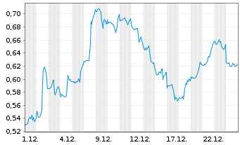 Chart Mini Future Short Procter & Gamble - 1 Monat