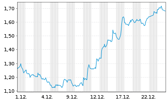 Chart Mini Future Short ARM Holdings - 1 Monat