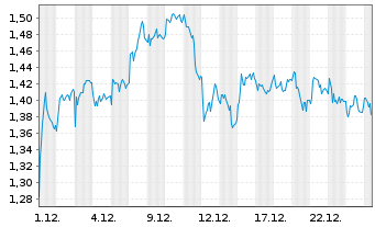 Chart Mini Future Short S&T - 1 Monat