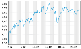 Chart Mini Future Long Hochtief - 1 Monat