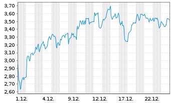 Chart Mini Future Long Hochtief - 1 Monat