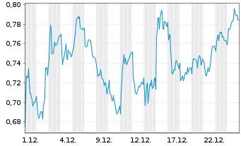 Chart Mini Future Long Merck - 1 Monat
