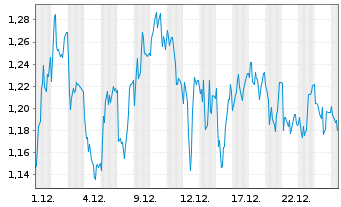 Chart Mini Future Short Bechtle - 1 Monat
