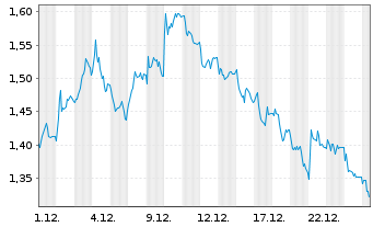 Chart Mini Future Short RTL Group - 1 Monat