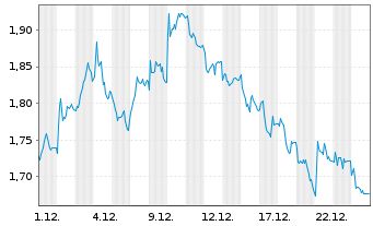 Chart Mini Future Short RTL Group - 1 Month