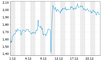 Chart Mini Future Short Carl Zeiss Meditec - 1 Monat