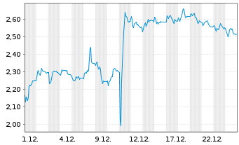 Chart Mini Future Short Carl Zeiss Meditec - 1 Monat