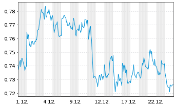 Chart Mini Future Short Evonik - 1 Monat