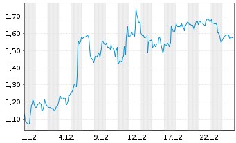 Chart Mini Future Long Adobe - 1 Monat