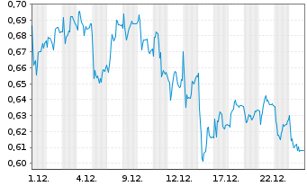 Chart Mini Future Short K+S - 1 Monat
