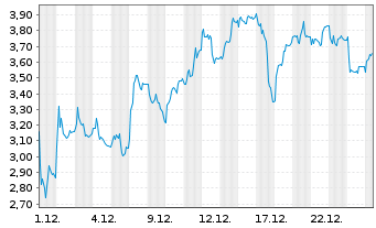 Chart Mini Future Long Bilfinger - 1 Monat