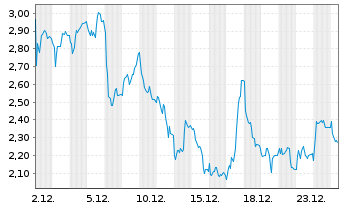 Chart Mini Future Short Bilfinger - 1 Monat