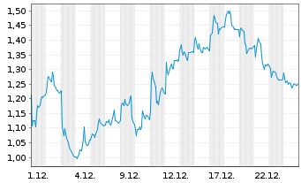 Chart Mini Future Short Sartorius - 1 Monat