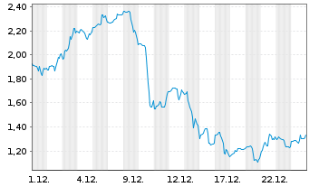 Chart Mini Future Long Uber Technologies - 1 Monat