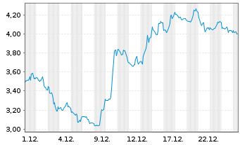 Chart Mini Future Short Uber Technologies - 1 Monat