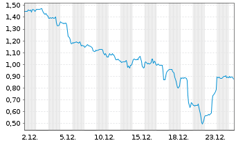 Chart Mini Future Short Moderna - 1 Monat
