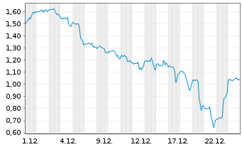 Chart Mini Future Short Moderna - 1 Monat