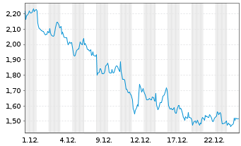 Chart Mini Future Short BNP Paribas - 1 Monat
