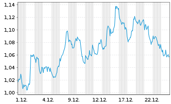 Chart Mini Future Short Chevron - 1 Monat