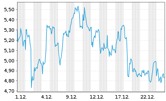 Chart Mini Future Short Adyen - 1 Monat