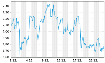 Chart Mini Future Short Adyen - 1 Monat