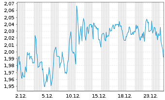 Chart Mini Future Short Borussia Dortmund - 1 Monat