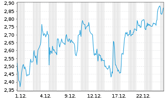 Chart Mini Future Long Kion Group - 1 Month