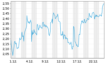Chart Mini Future Long Kion Group - 1 Month