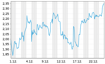 Chart Mini Future Long Kion Group - 1 Monat