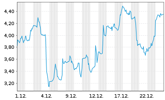 Chart Mini Future Short BigBear.ai Holdings - 1 Monat